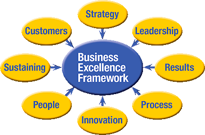 Business Excelllence Framework diagram